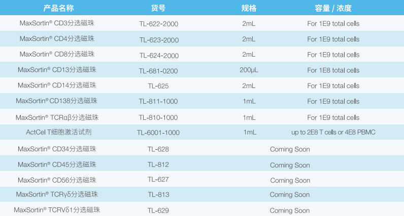RUO级别分选、激活产品